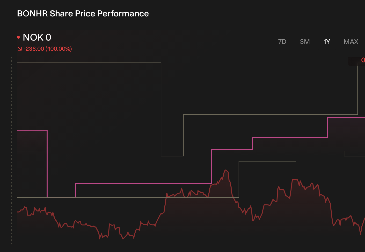 OB:BONHR 1-Year Stock Price Chart
