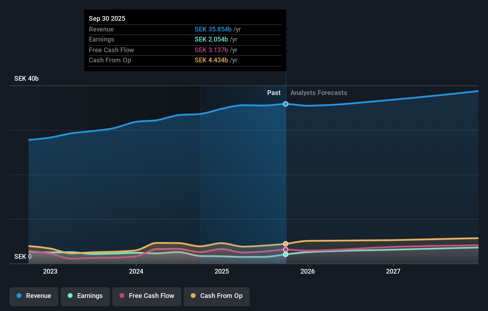 OM:GETI B Earnings and Revenue Growth as at Sep 2025