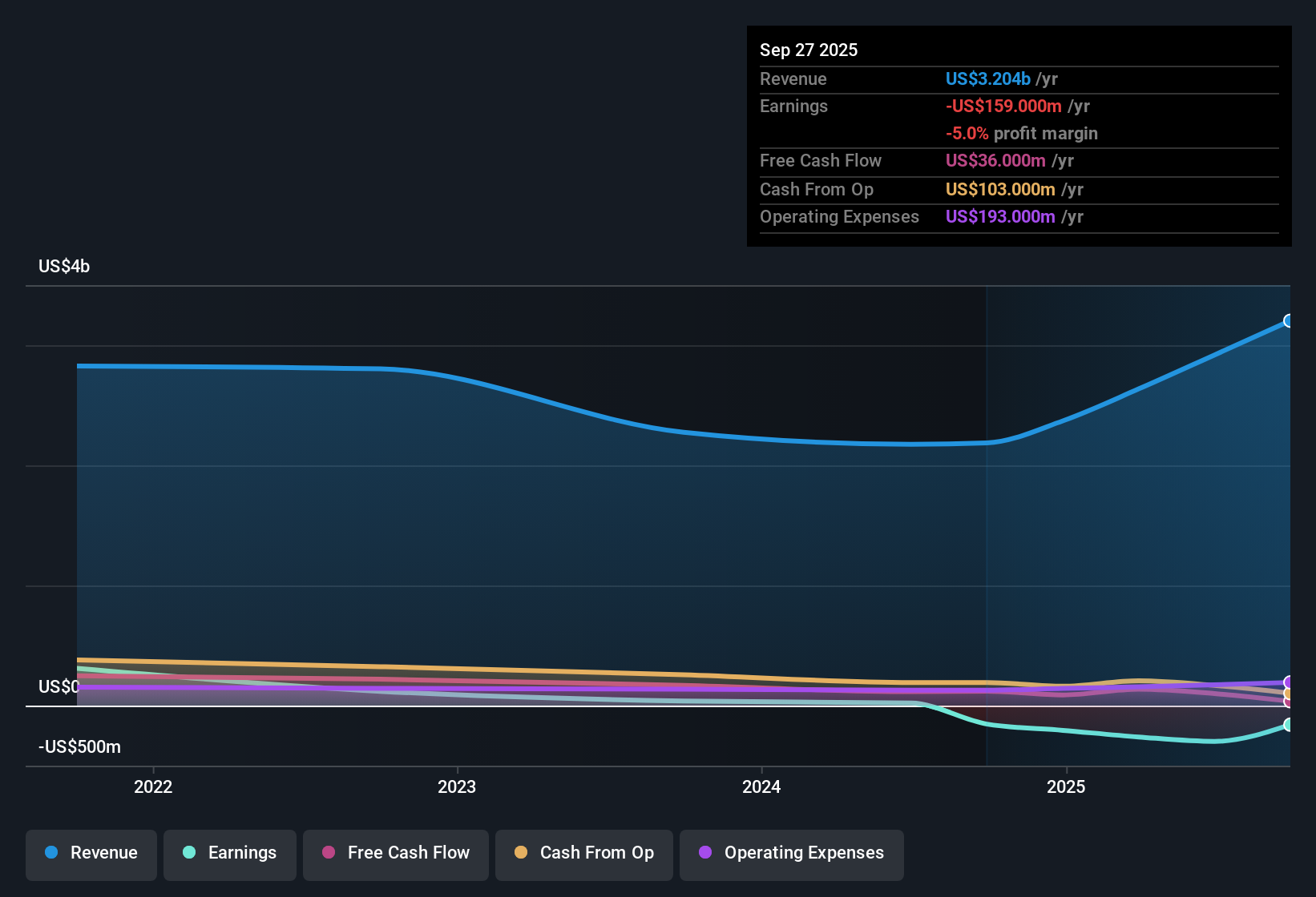 NYSE:MAGN Earnings & Revenue History as at Nov 2025