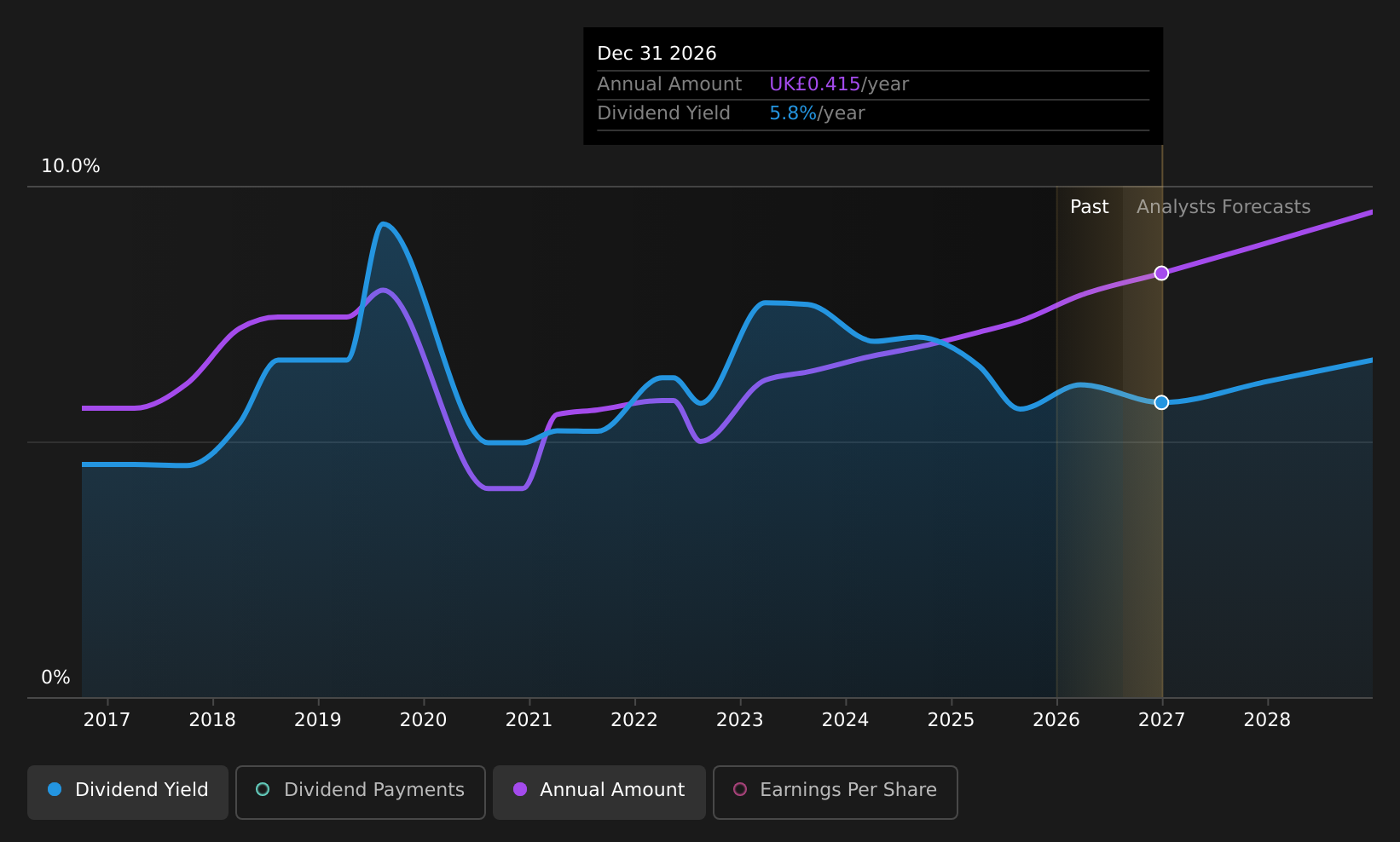 LSE:AV. Dividend History as at Aug 2026
