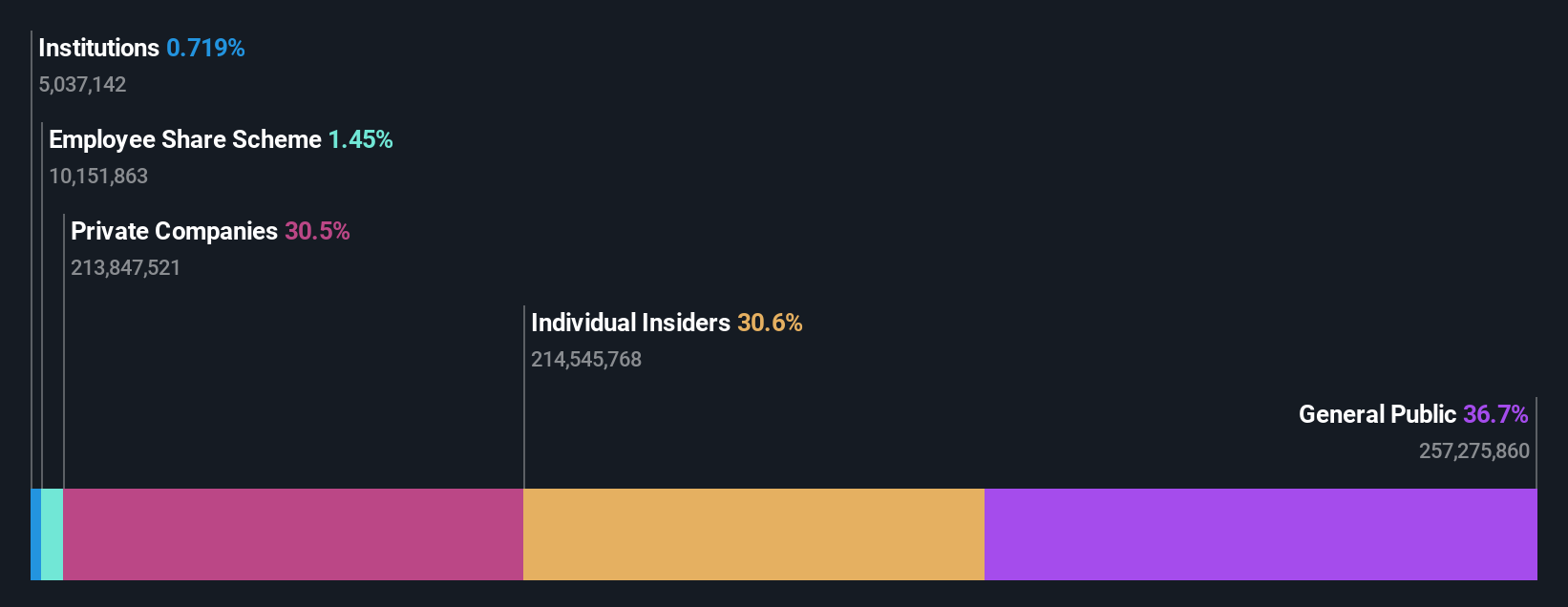 SHSE:603360 Ownership Breakdown as at Nov 2025