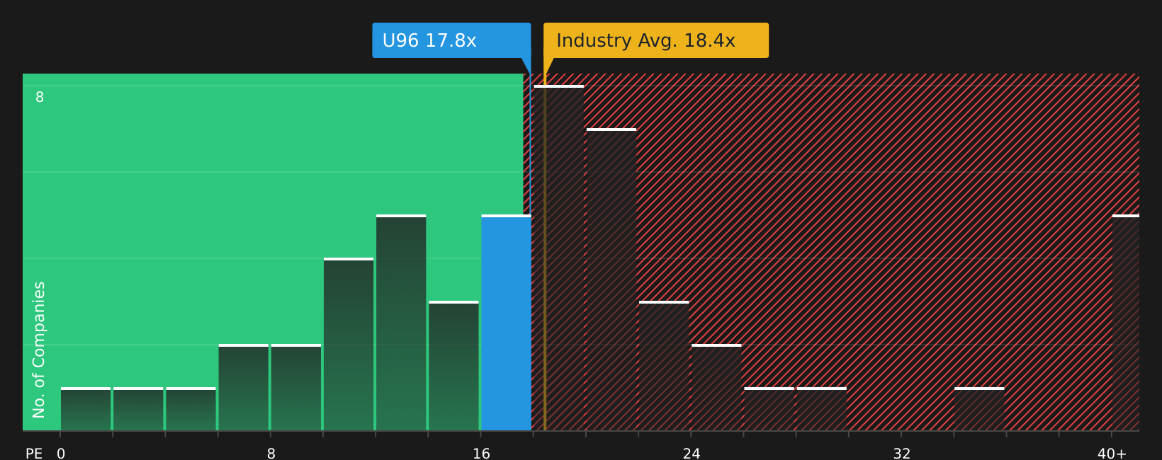 SGX:U96 P/E Ratio as at Aug 2026
