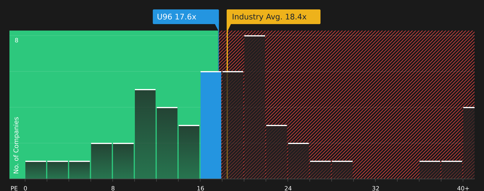 SGX:U96 P/E Ratio as at Aug 2026