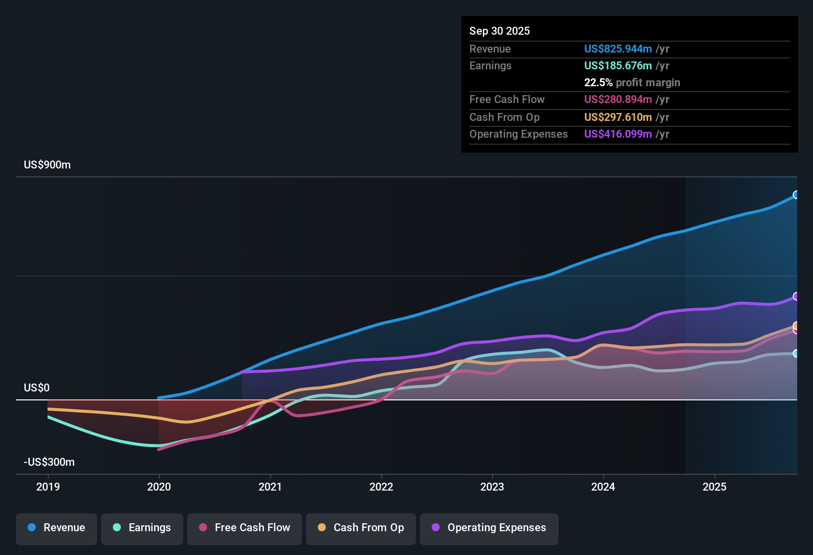 NasdaqGM:HRMY Earnings & Revenue History as at Nov 2025