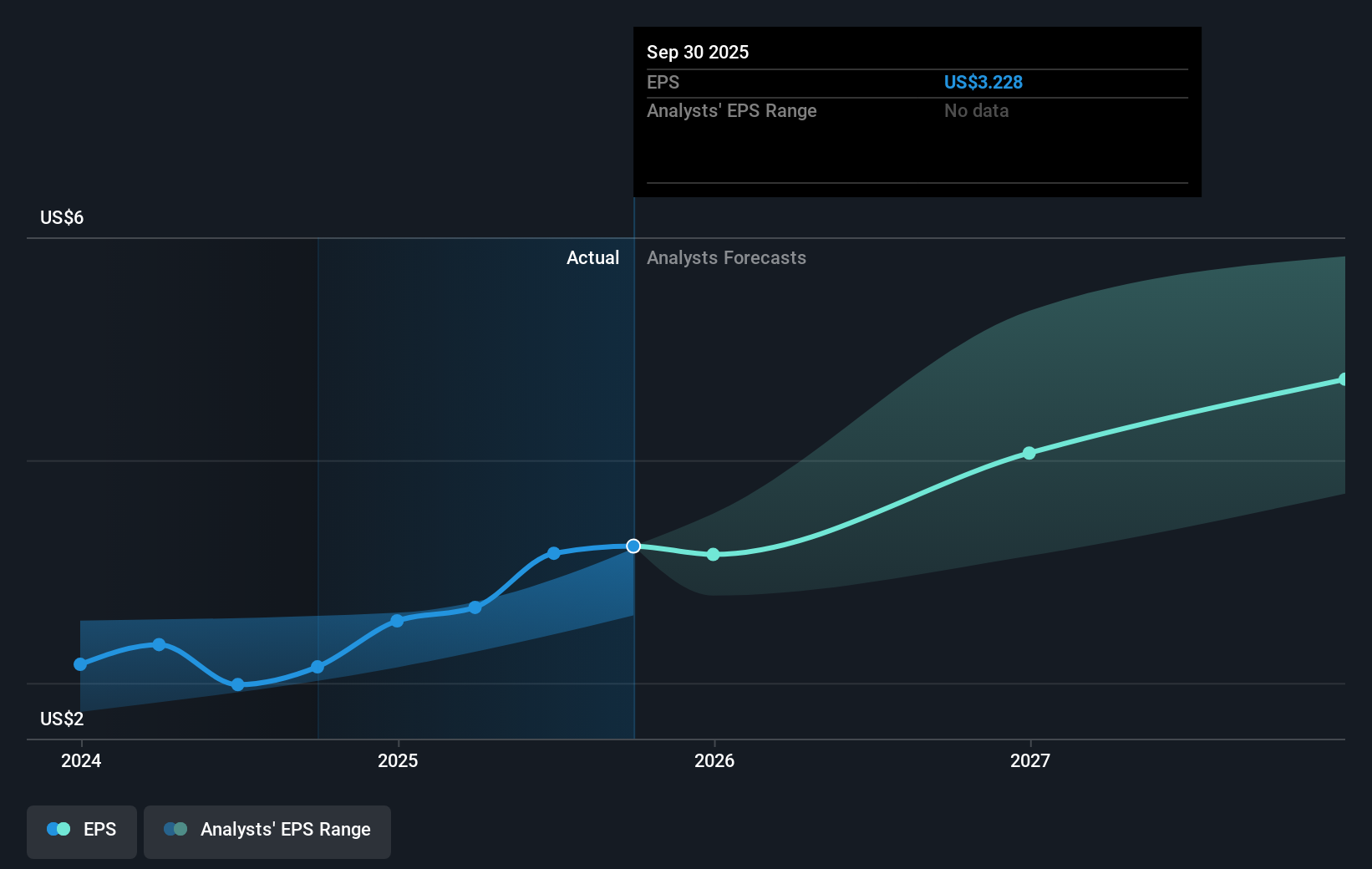 HRMY Earnings Per Share Growth as at Sep 2025
