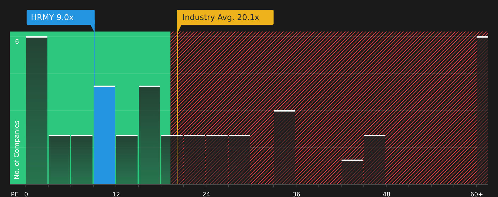 NasdaqGM:HRMY P/E Ratio as at Feb 2026