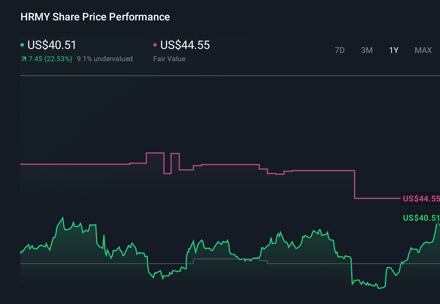 HRMY 1-Year Stock Price Chart