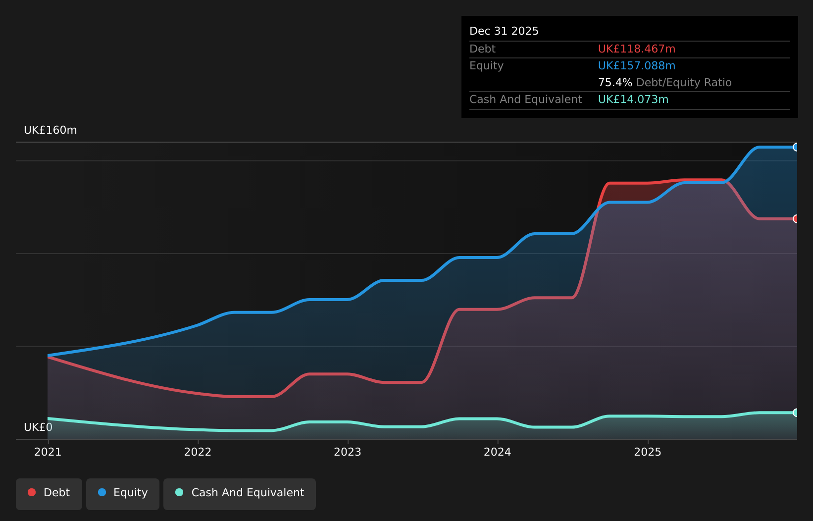 LSE:AT. Debt to Equity History and Analysis as at Aug 2026