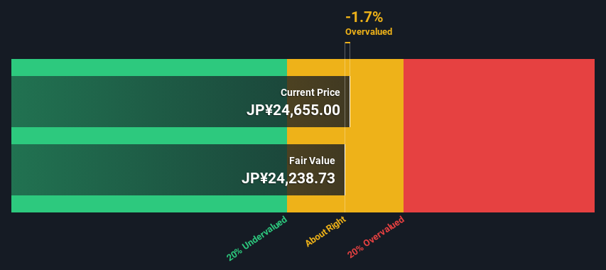 TSE:8035 Share price vs Value as at Dec 2024