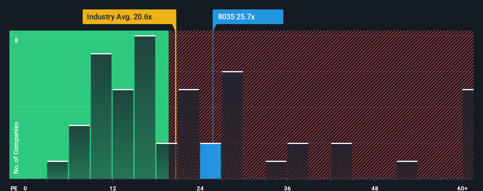 TSE:8035 PE Ratio as at Nov 2025