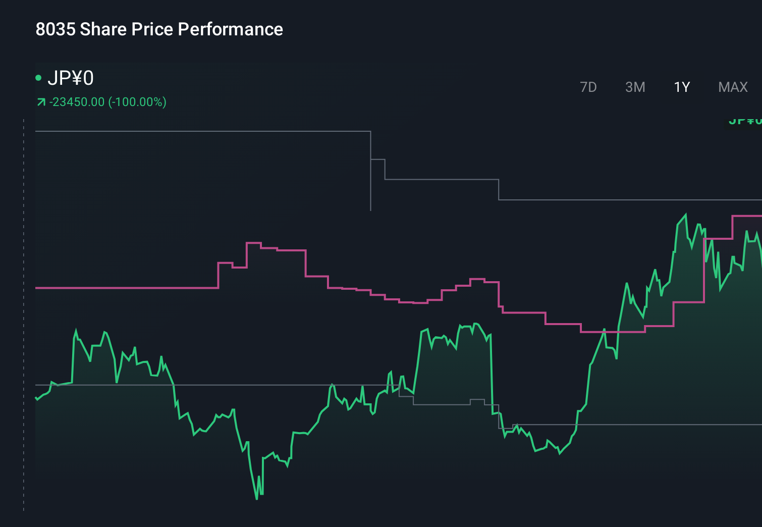 TSE:8035 1-Year Stock Price Chart