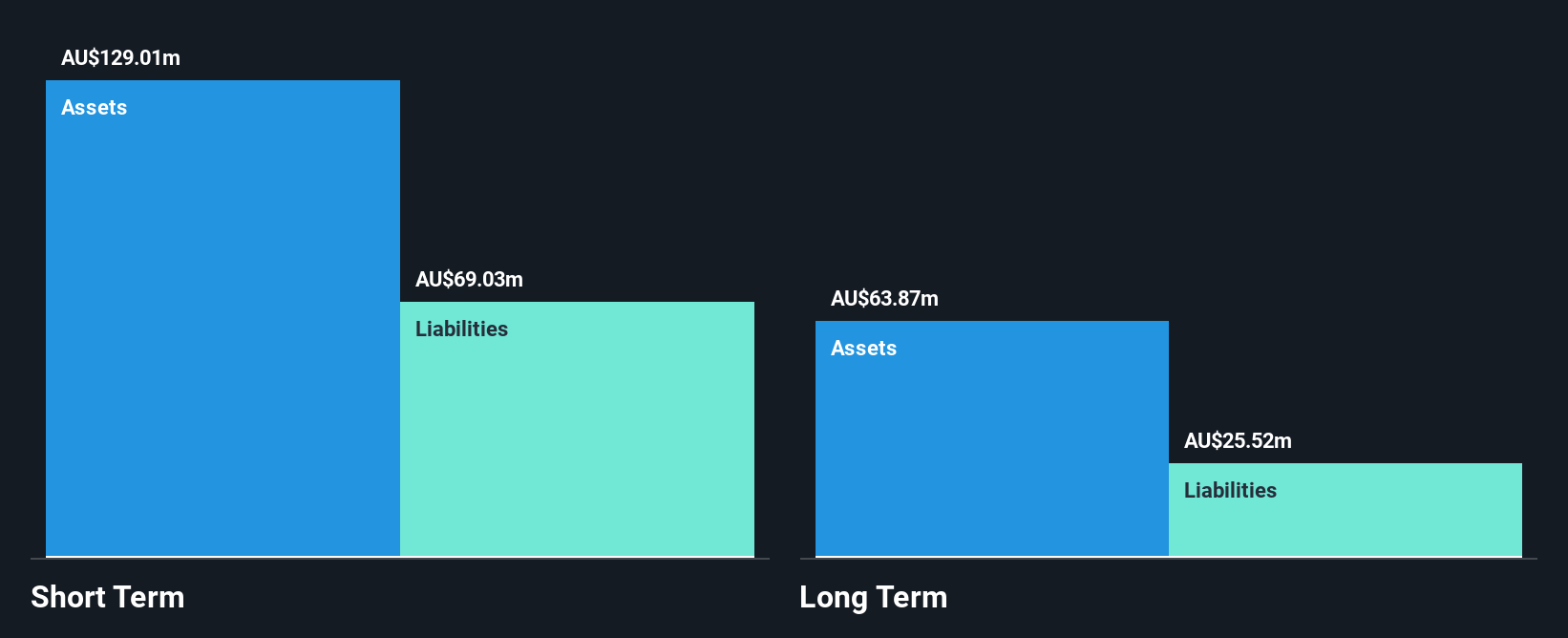 ASX:EGN Financial Position Analysis as at Feb 2025