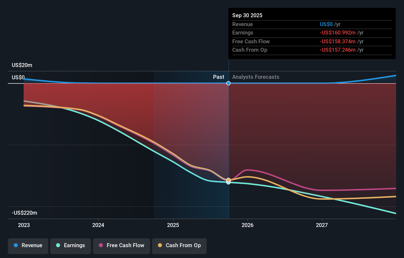 KYTX Earnings & Revenue Growth as at Dec 2025