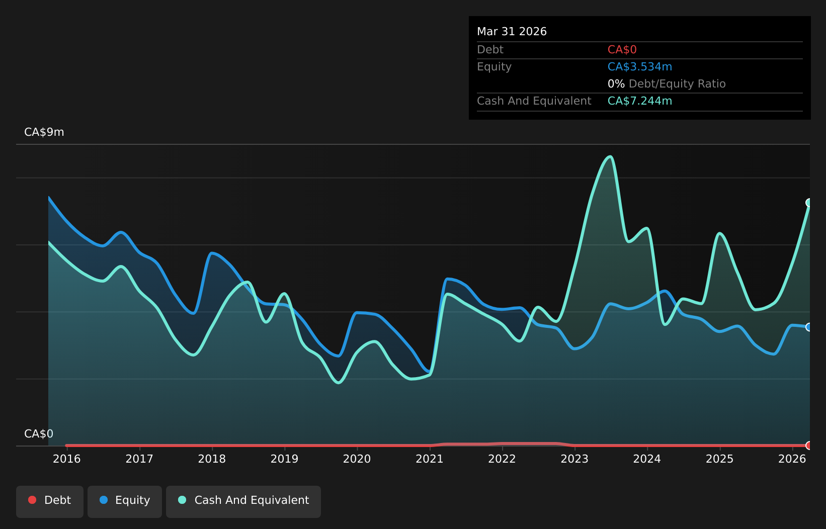 TSXV:MUN Debt to Equity History and Analysis as at Aug 2026