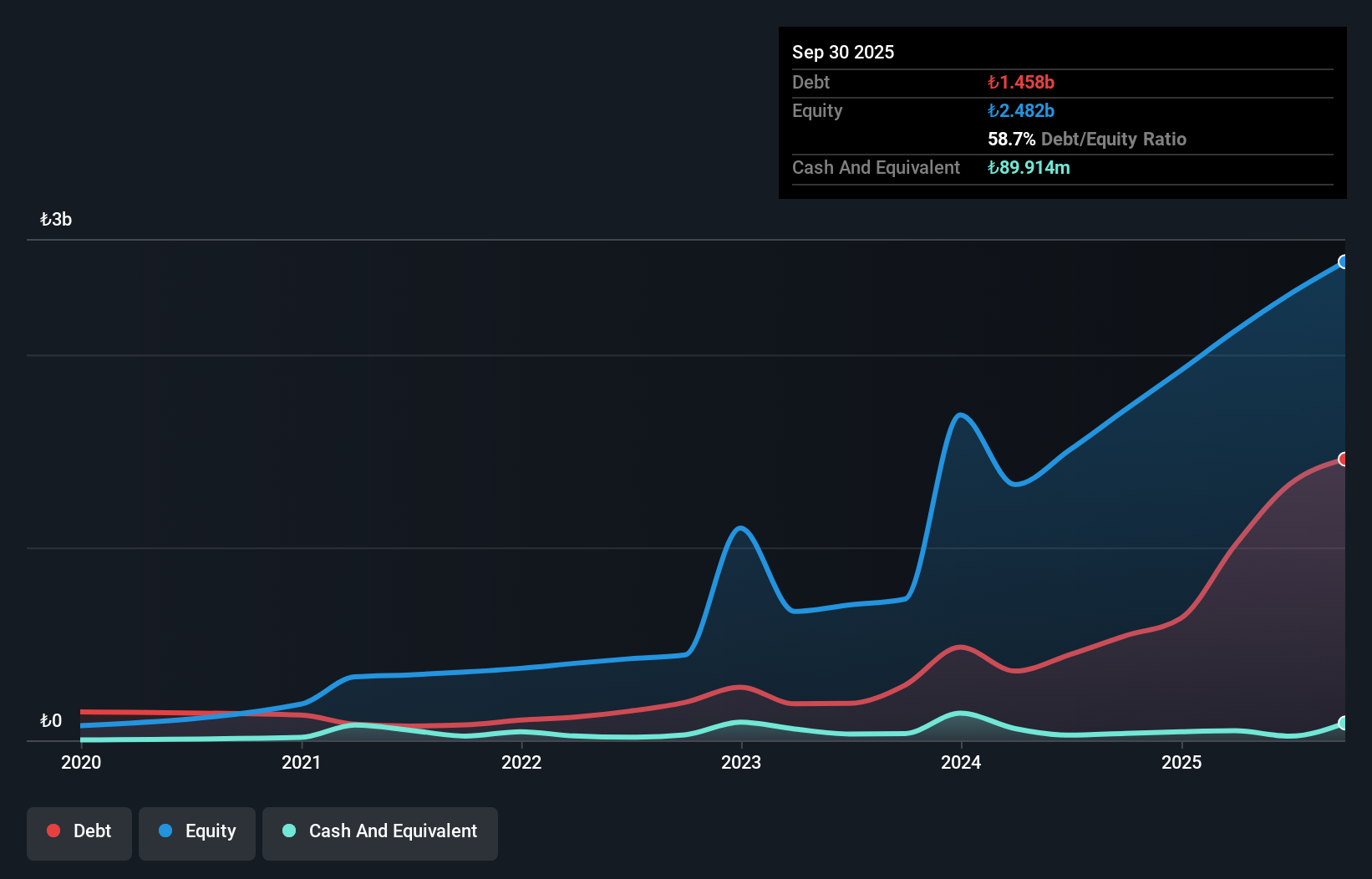 IBSE:ISKPL Debt to Equity as at Oct 2025