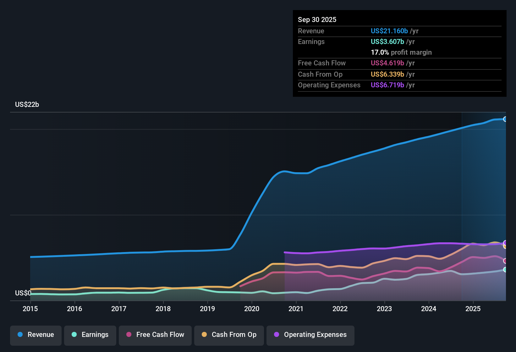 NYSE:FI Earnings & Revenue History as at Oct 2025