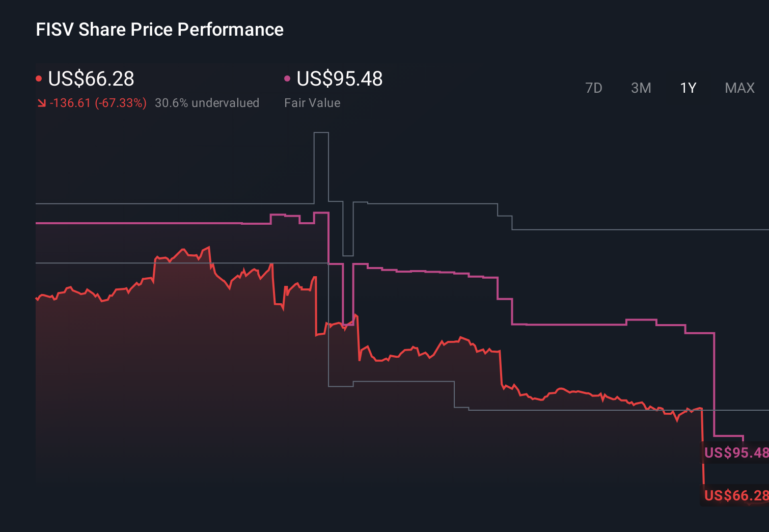 FI 1-Year Stock Price Chart