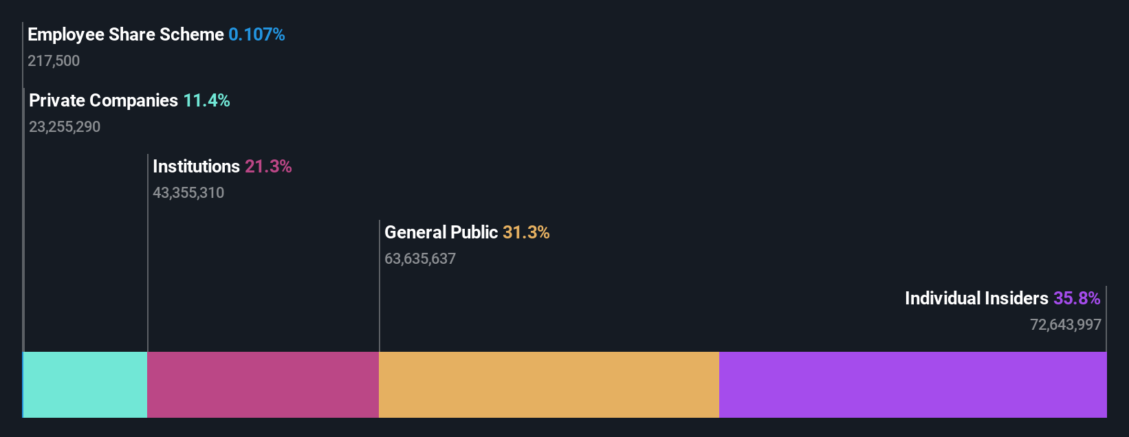 NSEI:HITECH Ownership Breakdown as at Jul 2024