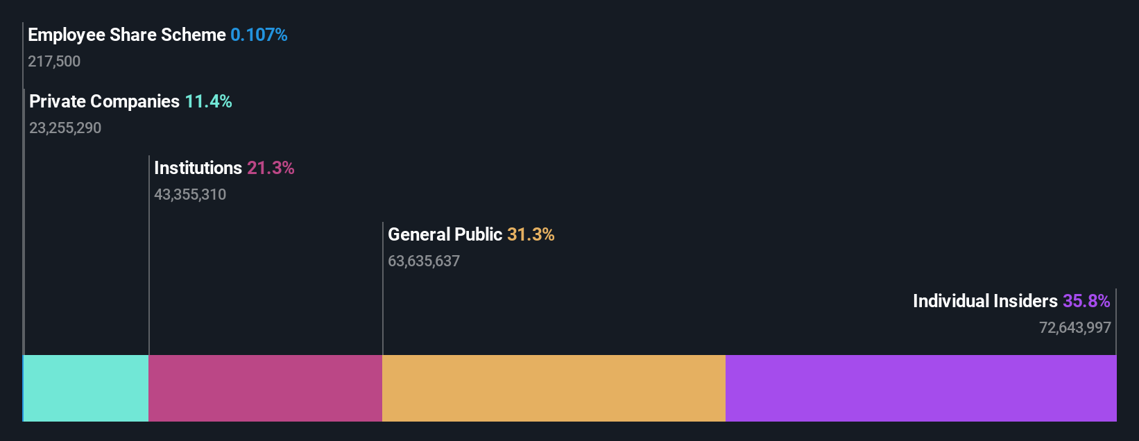 NSEI:HITECH Ownership Breakdown as at Oct 2024