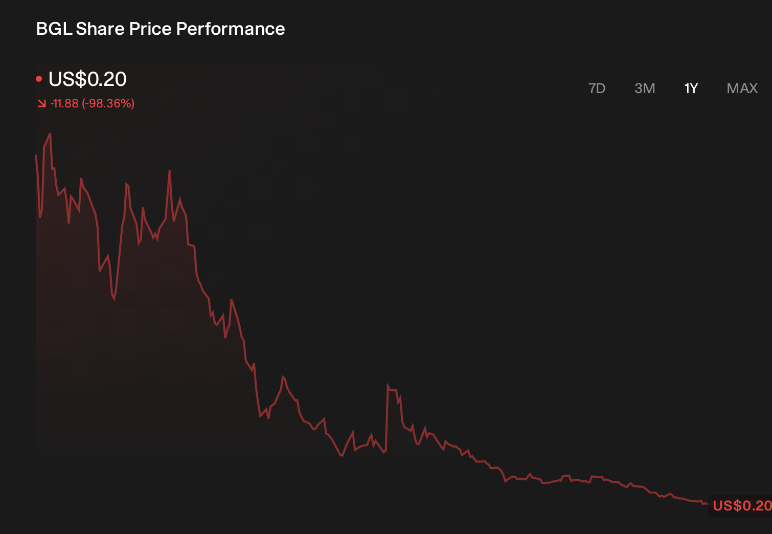 BGL 1-Year Stock Price Chart