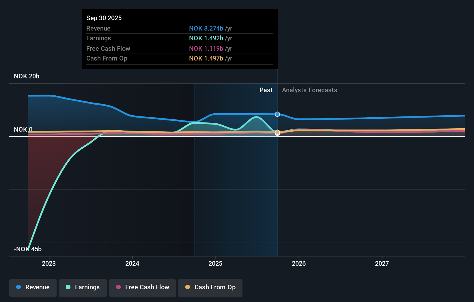 OB:VEND Earnings & Revenue Growth as at Oct 2025