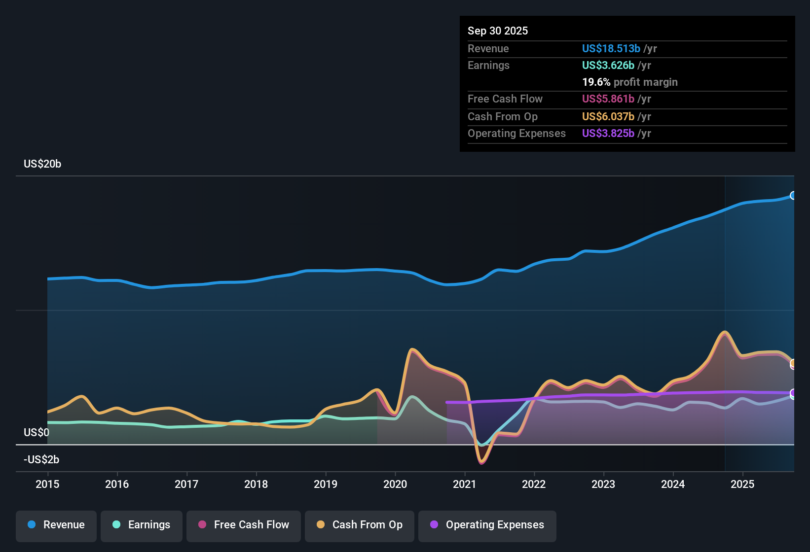 NYSE:AMP Earnings & Revenue History as at Oct 2025