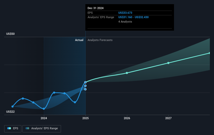 NYSE:AMP Earnings Per Share Growth as at Mar 2025