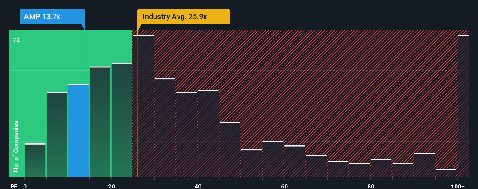 NYSE:AMP PE Ratio as at Oct 2025