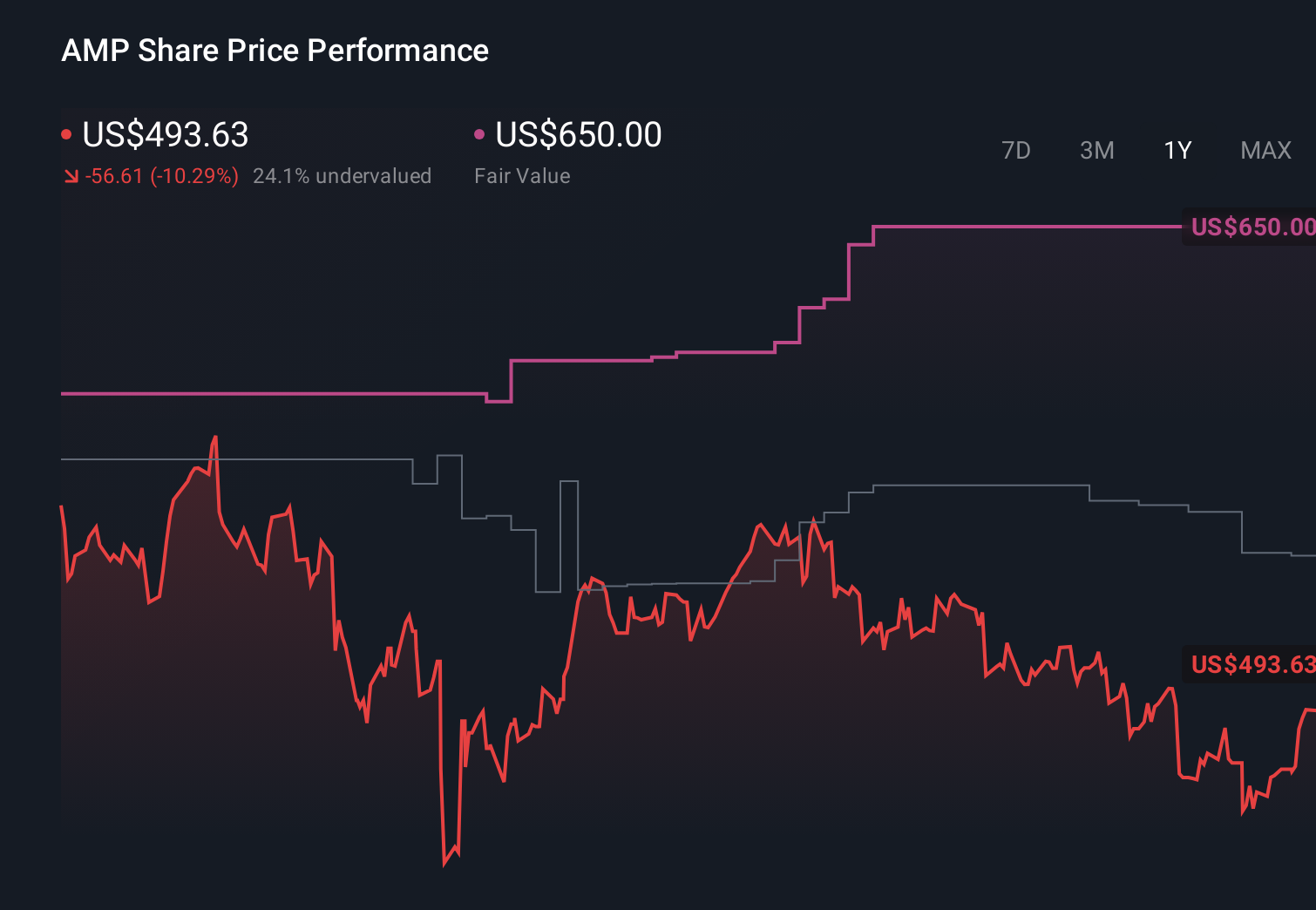 AMP 1-Year Stock Price Chart