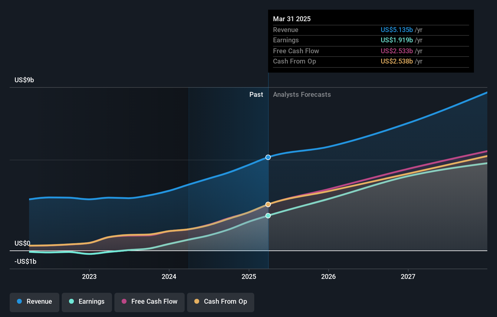 NasdaqGS:APP Earnings and Revenue Growth as at Oct 2024