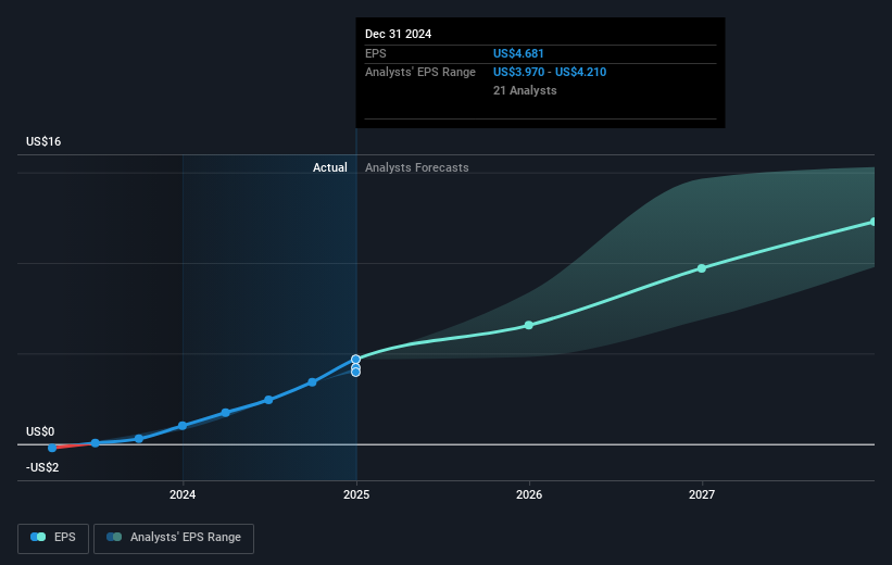 NasdaqGS:APP Earnings Per Share Growth as at Mar 2025