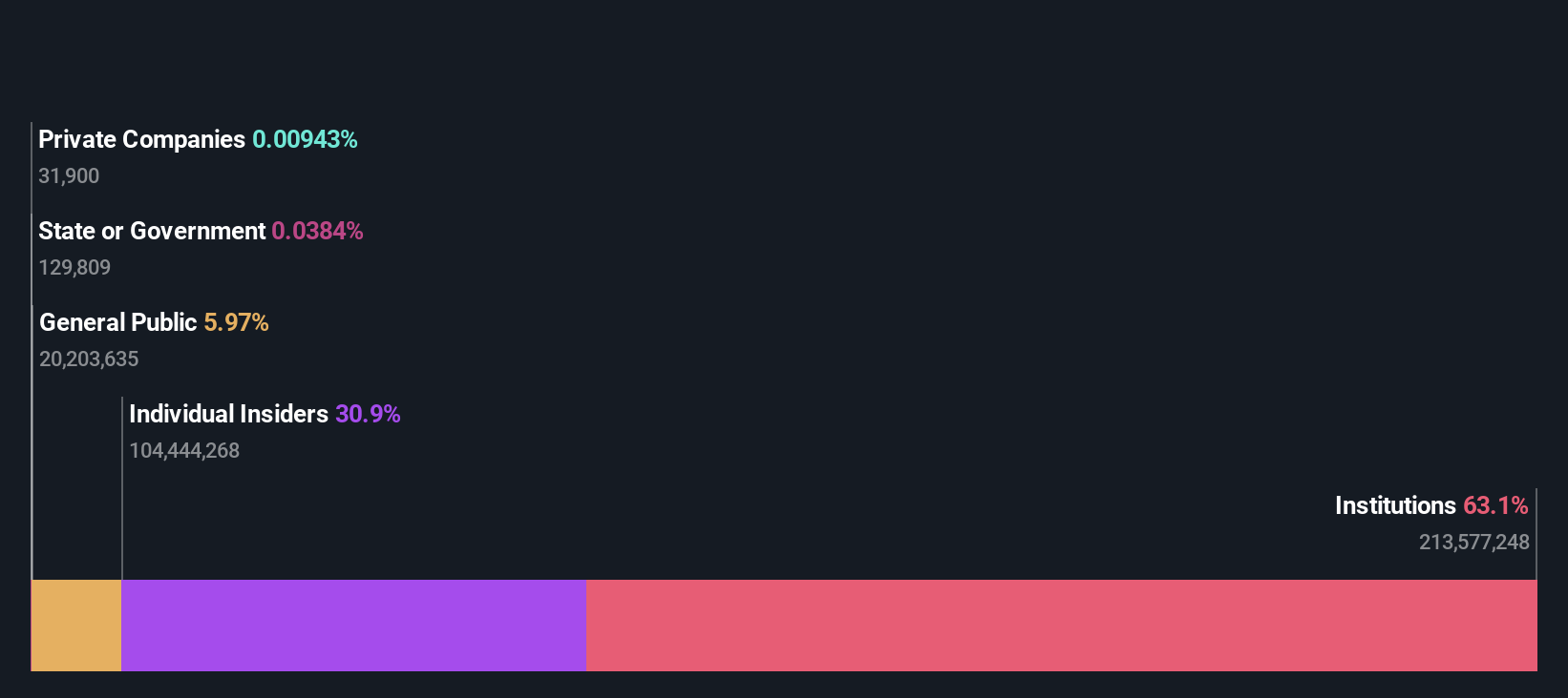 APP Ownership Breakdown as at Jun 2025