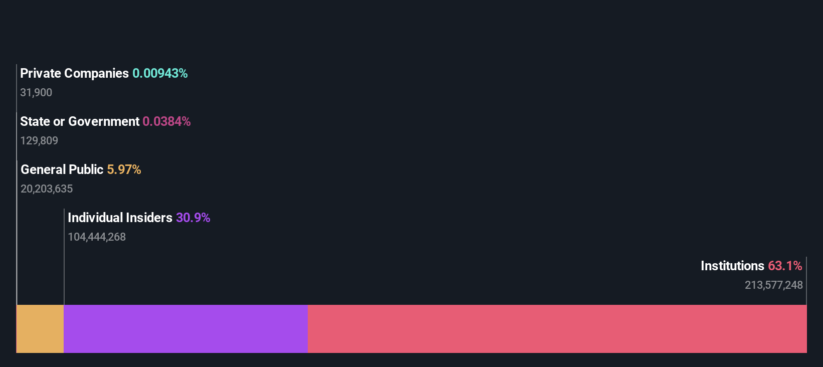 NasdaqGS:APP Ownership Breakdown as at Sep 2024