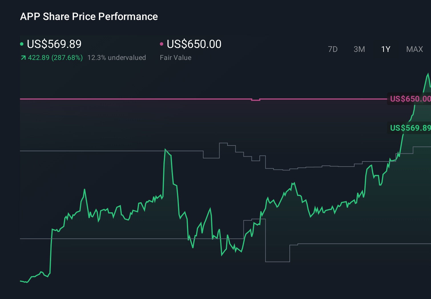 APP 1-Year Stock Price Chart