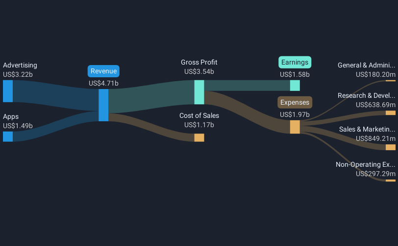 NasdaqGS:APP Revenue & Expenses Breakdown as at Mar 2025