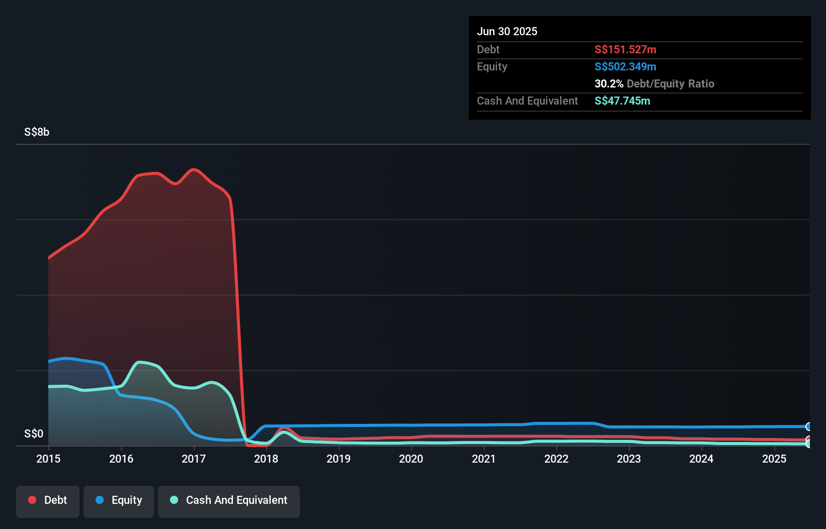 SGX:F83 Debt to Equity as at Aug 2025