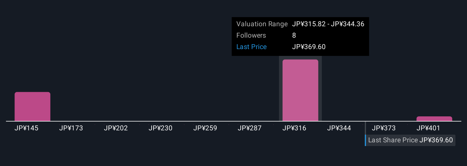 TSE:7201 Community Fair Values as at Sep 2025