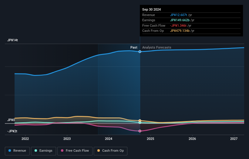 TSE:7201 Earnings and Revenue Growth as at Nov 2024
