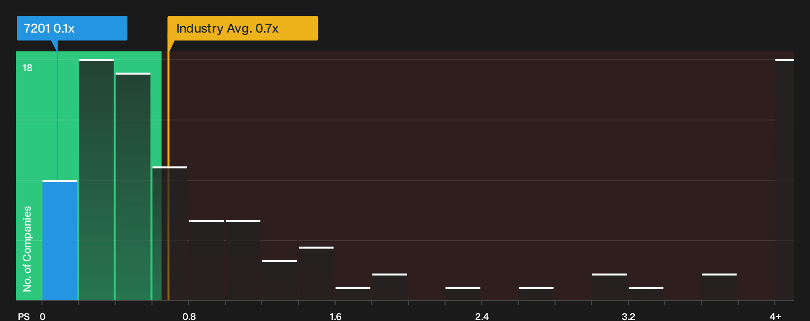 TSE:7201 P/S Ratio as at Jun 2026