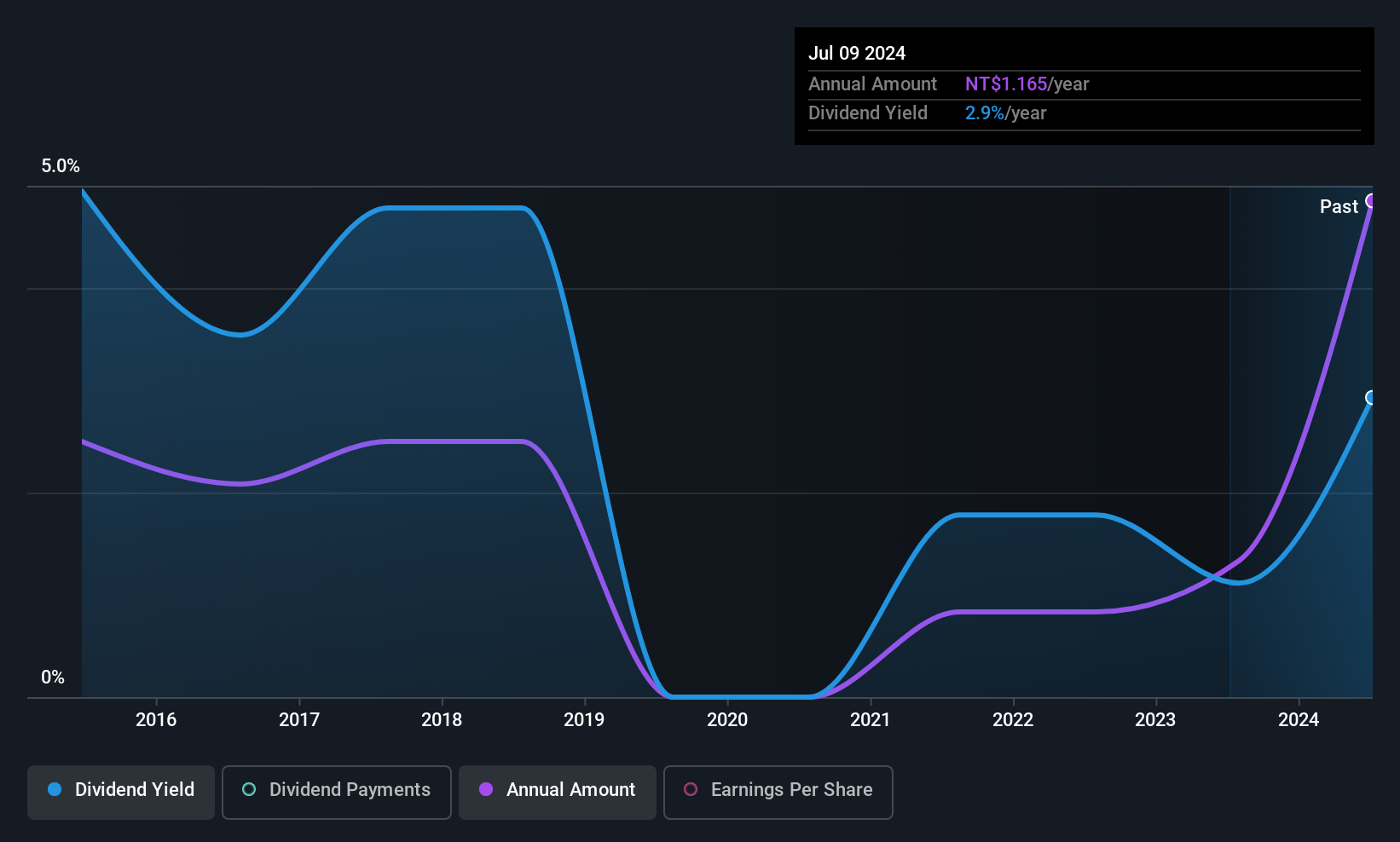 TPEX:4533 Dividend History as at Jun 2025