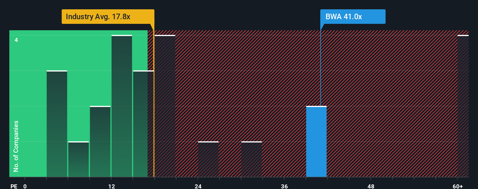 NYSE:BWA PE Ratio as at Oct 2025
