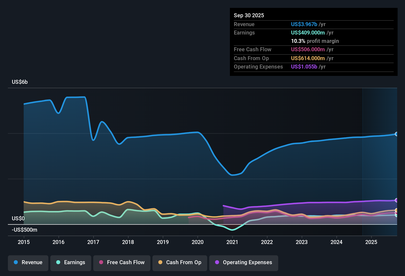 NYSE:TNL Earnings & Revenue History as at Oct 2025