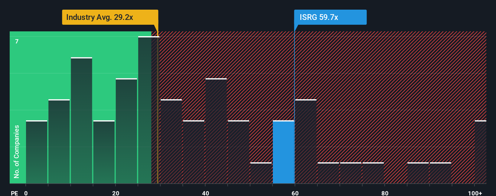 NasdaqGS:ISRG PE Ratio as at Oct 2025