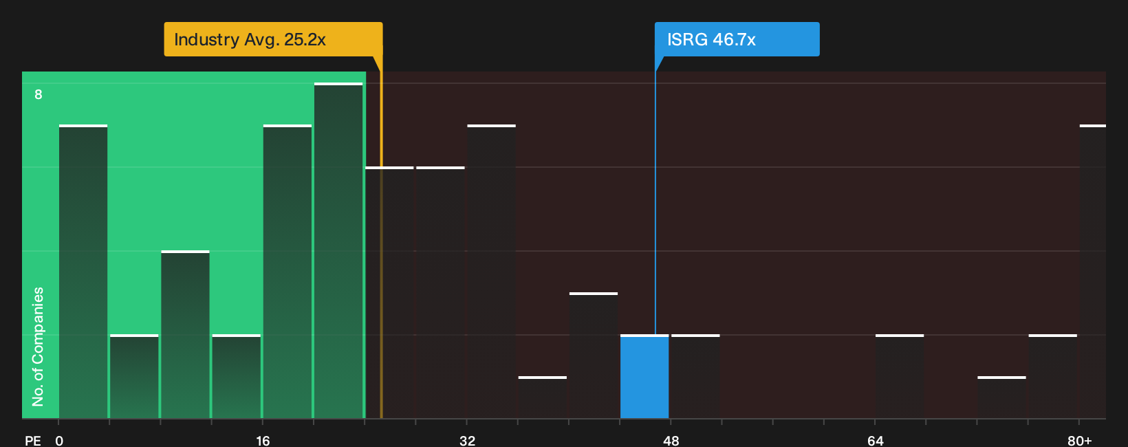 NasdaqGS:ISRG P/E Ratio as at Apr 2026