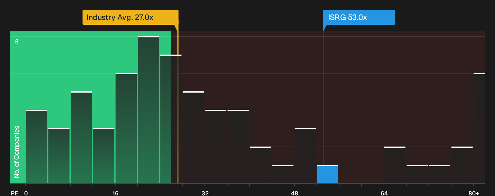 NasdaqGS:ISRG P/E Ratio as at Apr 2026