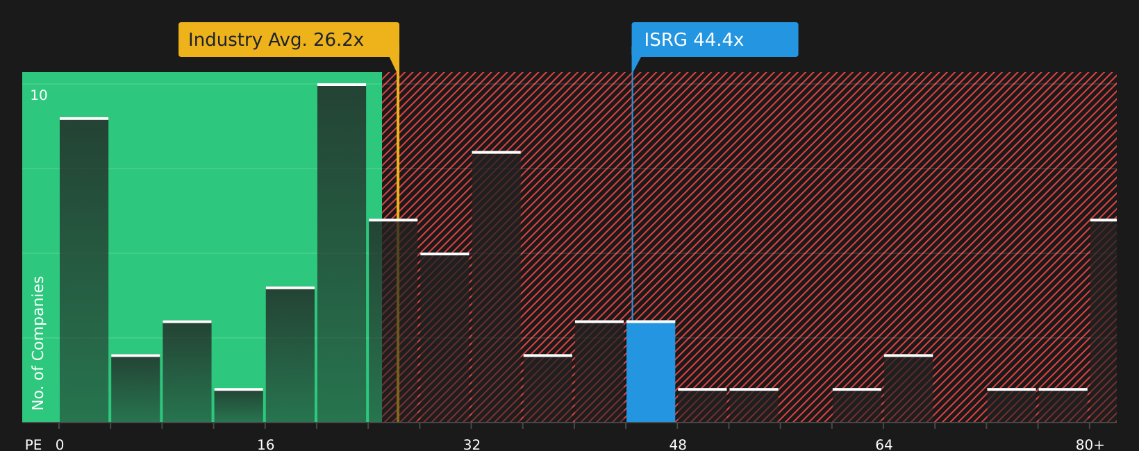 NasdaqGS:ISRG P/E Ratio as at Apr 2026