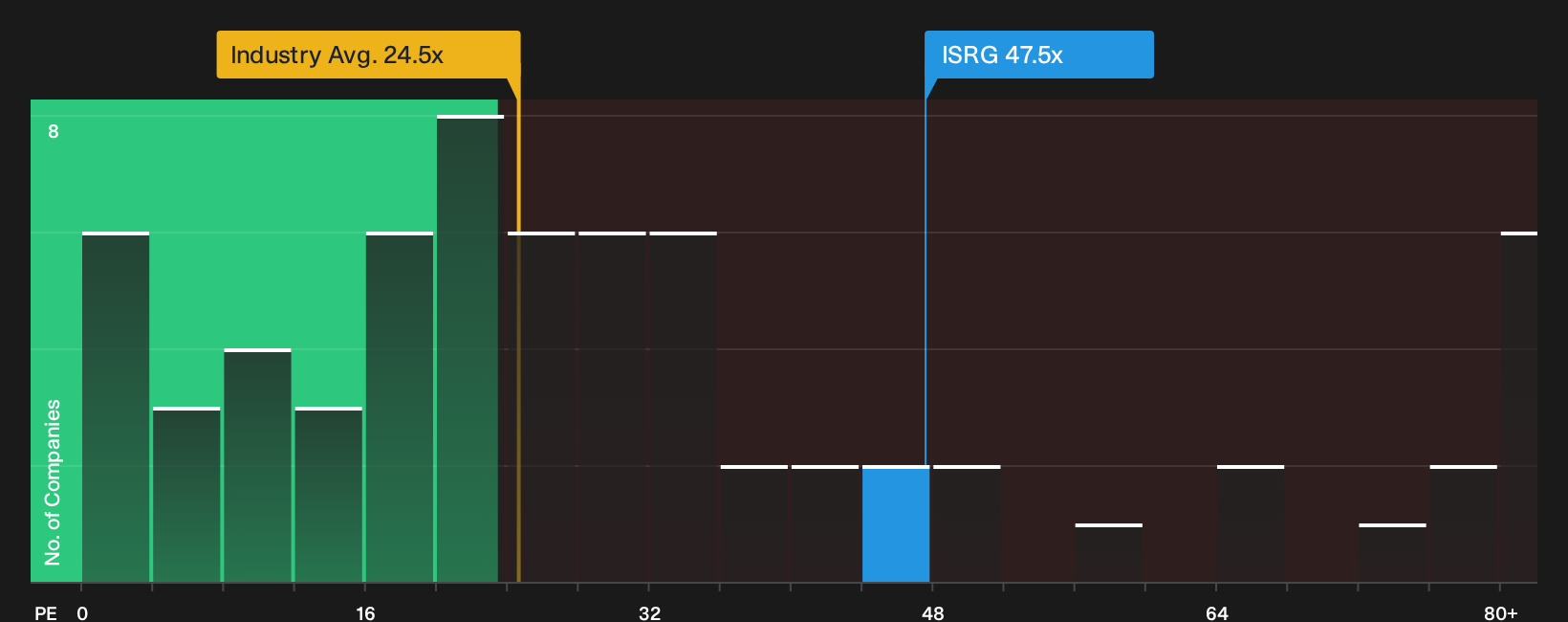 NasdaqGS:ISRG P/E Ratio as at May 2026