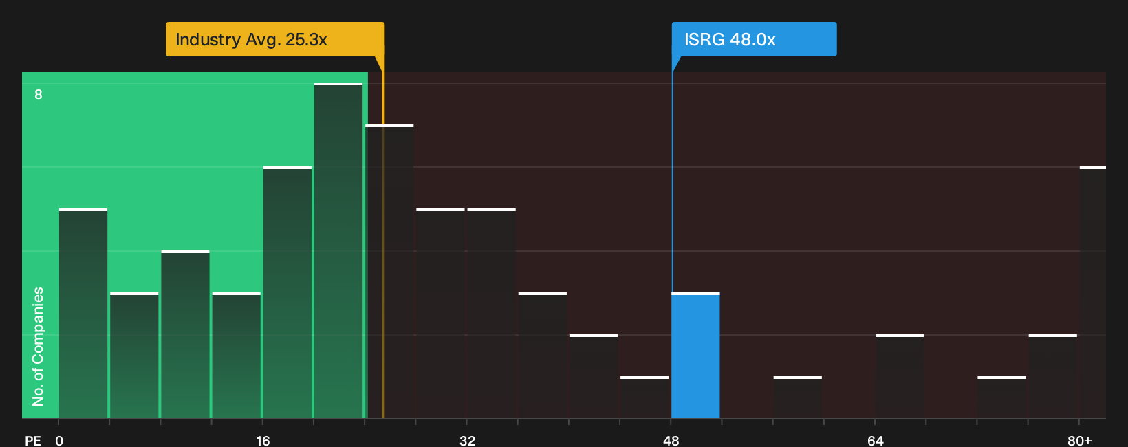 NasdaqGS:ISRG P/E Ratio as at May 2026
