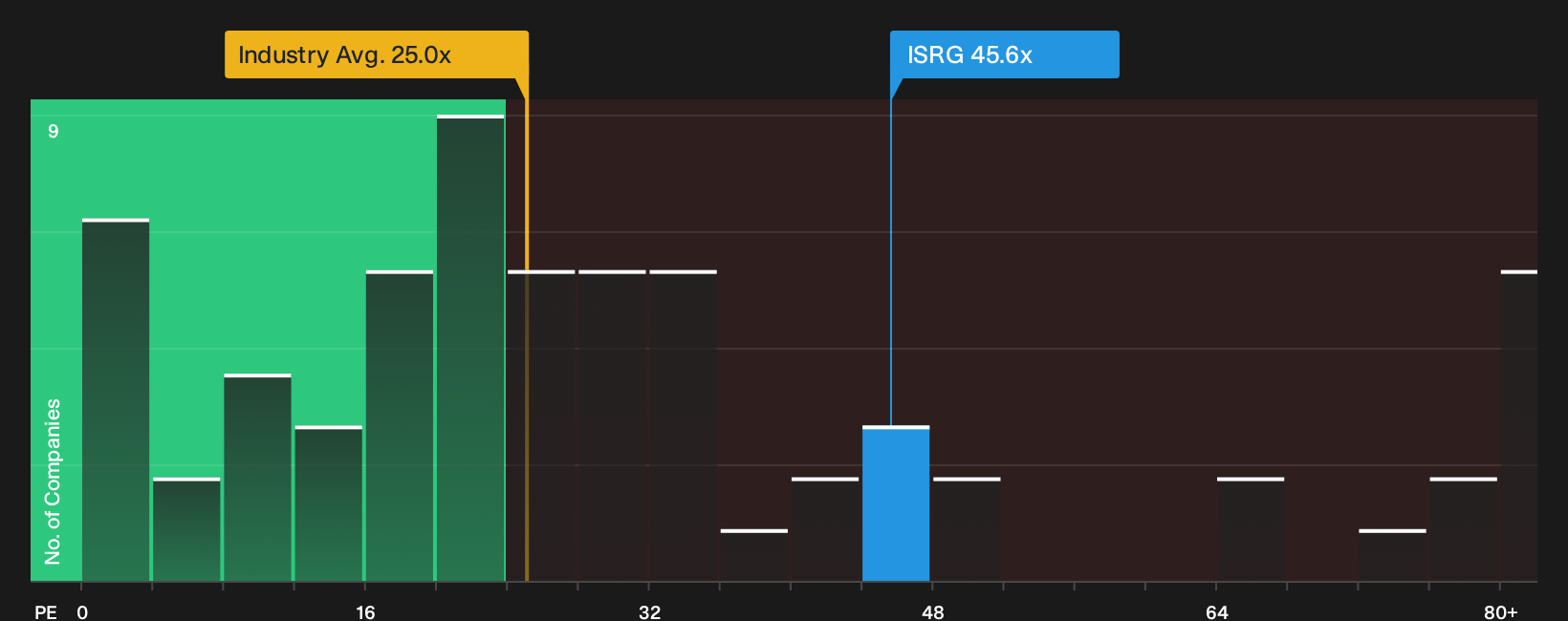 NasdaqGS:ISRG P/E Ratio as at May 2026