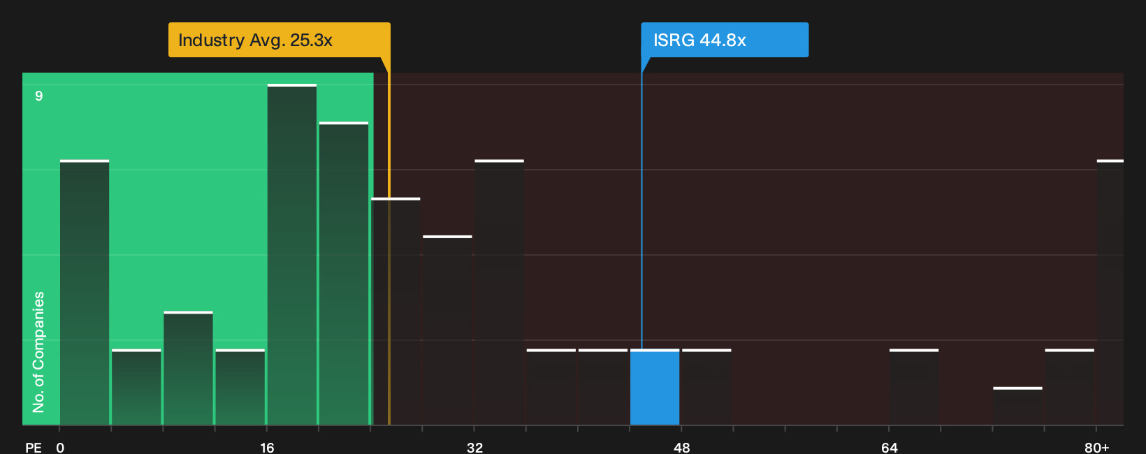 NasdaqGS:ISRG P/E Ratio as at May 2026